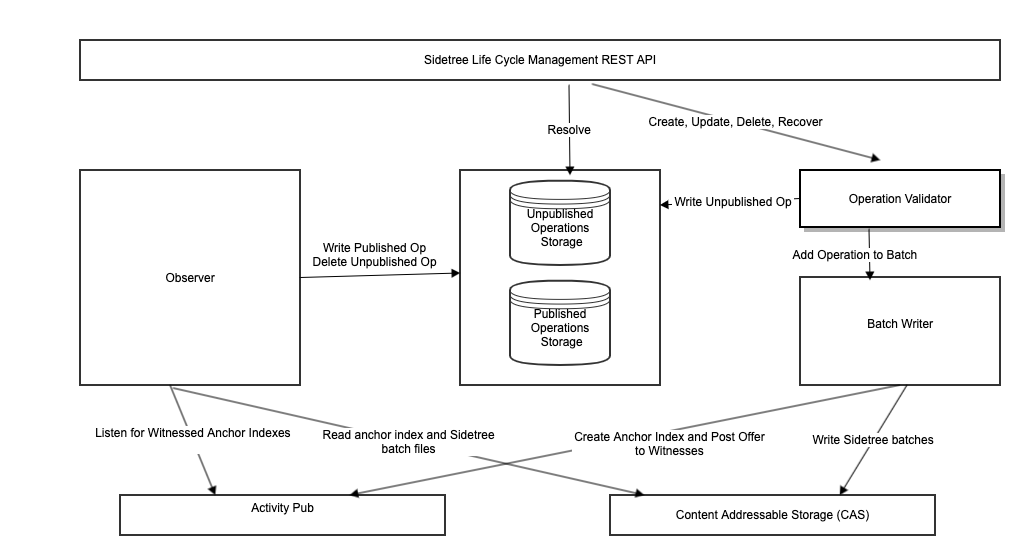 Sidetree Interactions Diagram